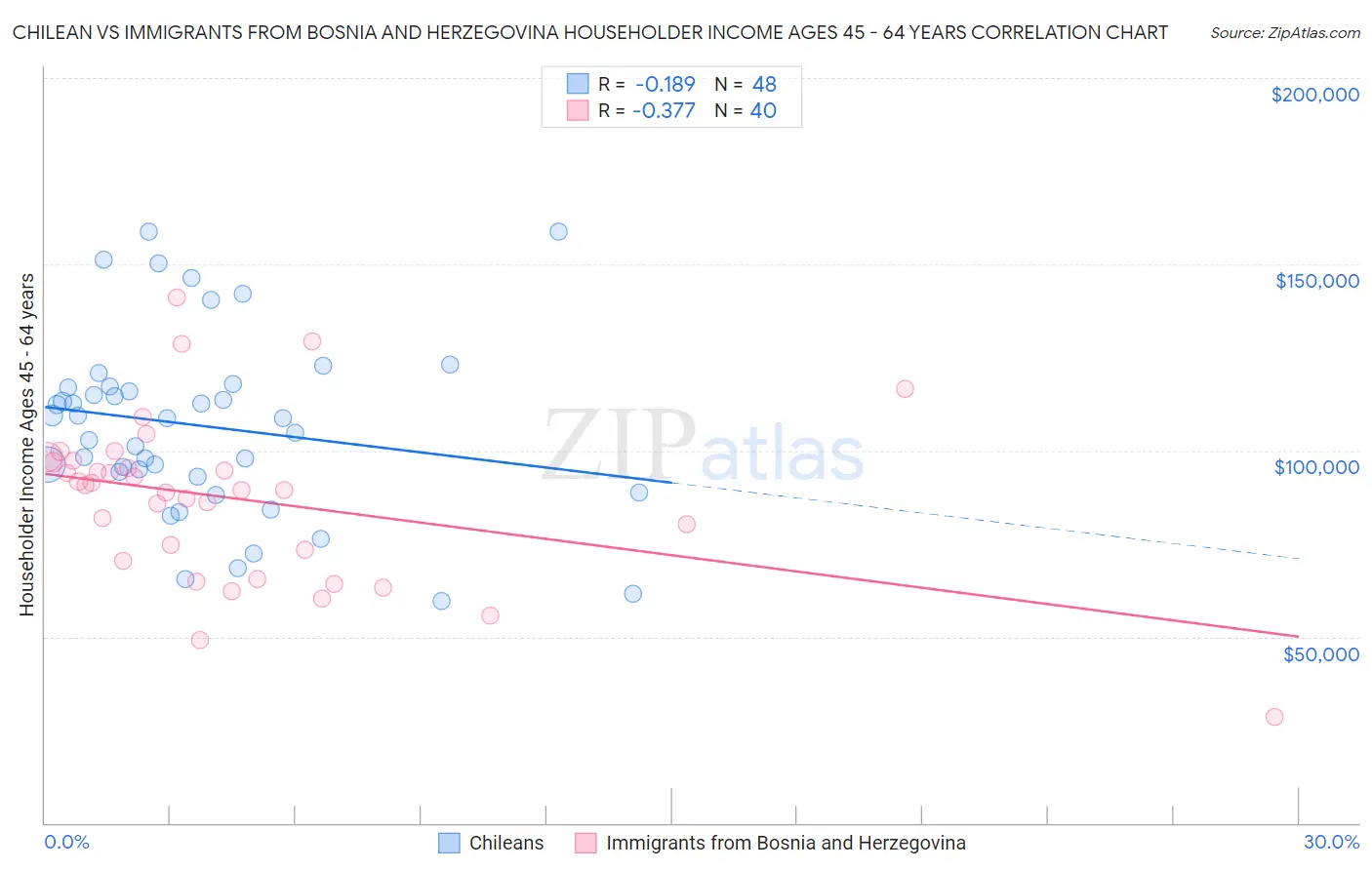 Chilean vs Immigrants from Bosnia and Herzegovina Householder Income Ages 45 - 64 years