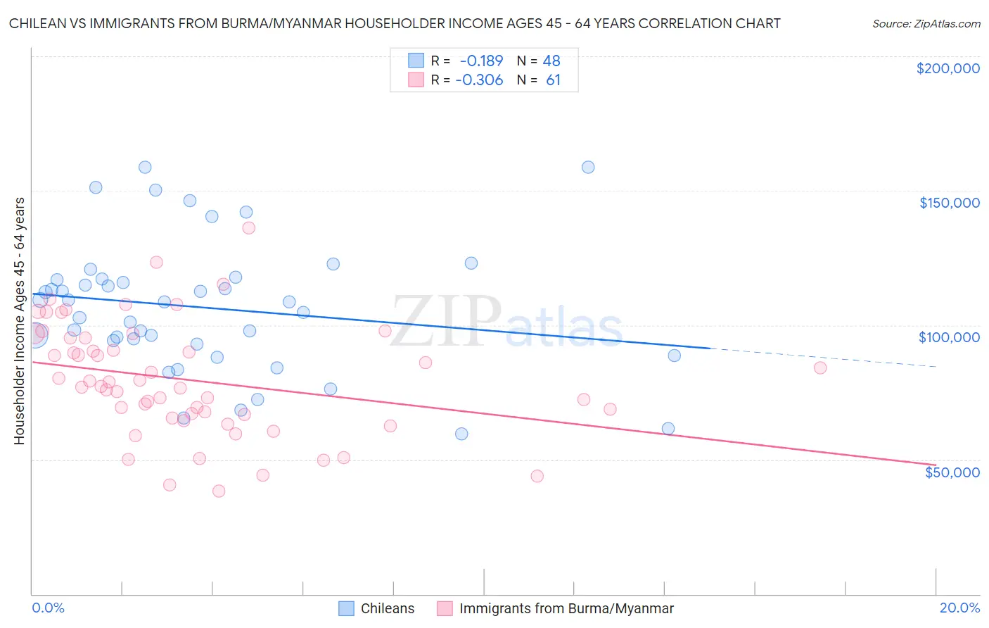 Chilean vs Immigrants from Burma/Myanmar Householder Income Ages 45 - 64 years