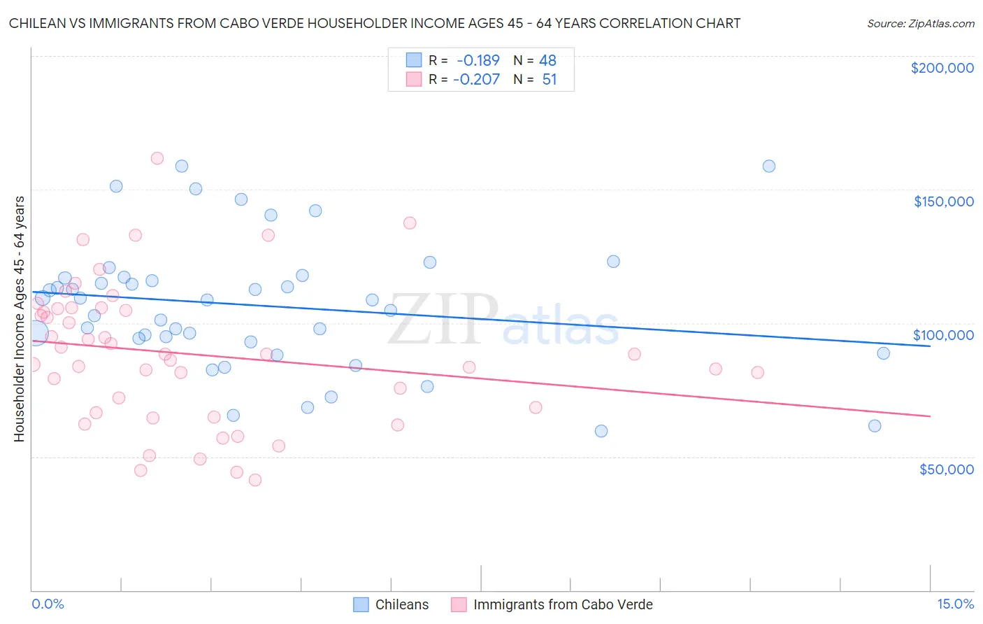 Chilean vs Immigrants from Cabo Verde Householder Income Ages 45 - 64 years