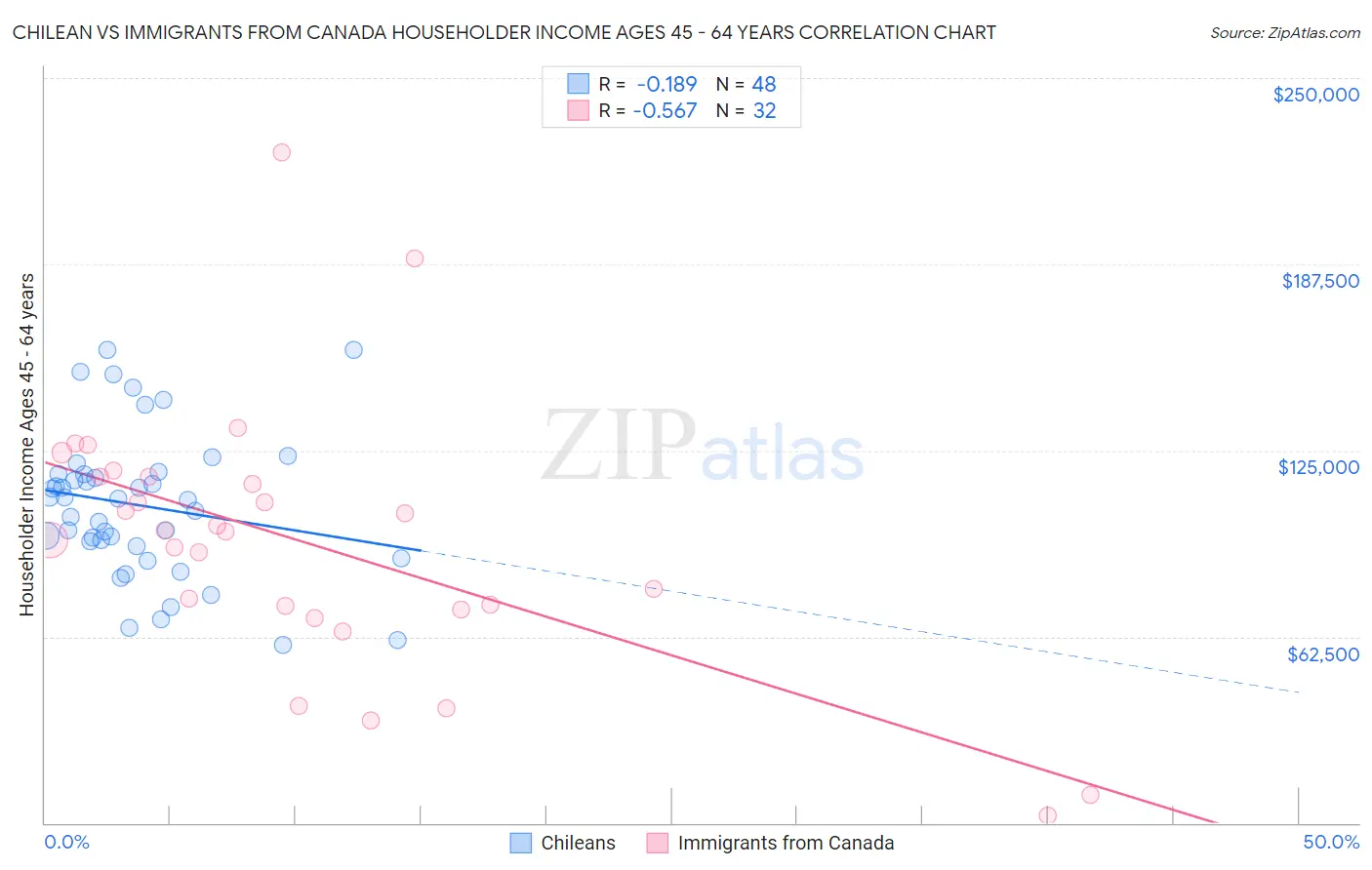 Chilean vs Immigrants from Canada Householder Income Ages 45 - 64 years