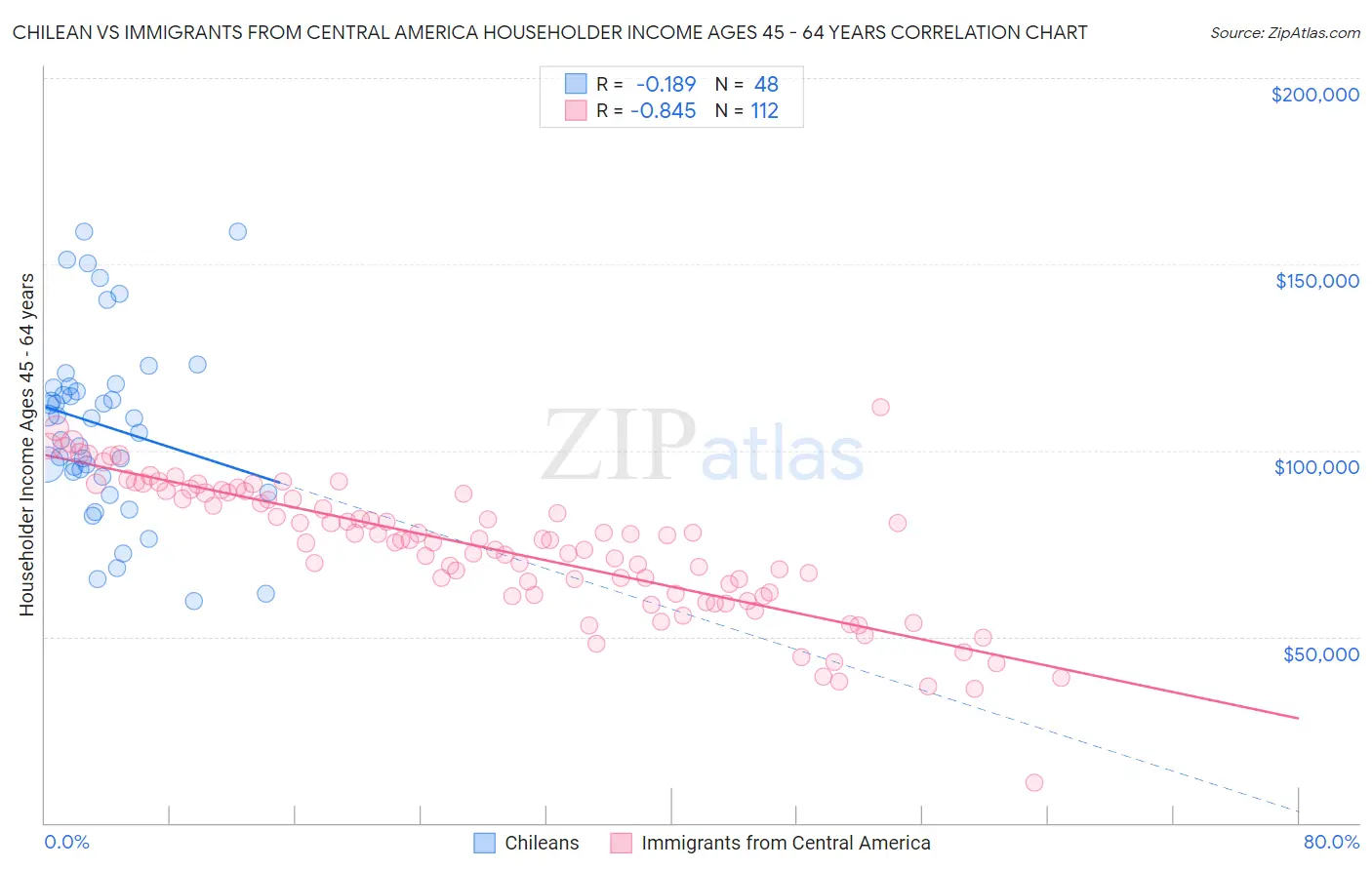 Chilean vs Immigrants from Central America Householder Income Ages 45 - 64 years