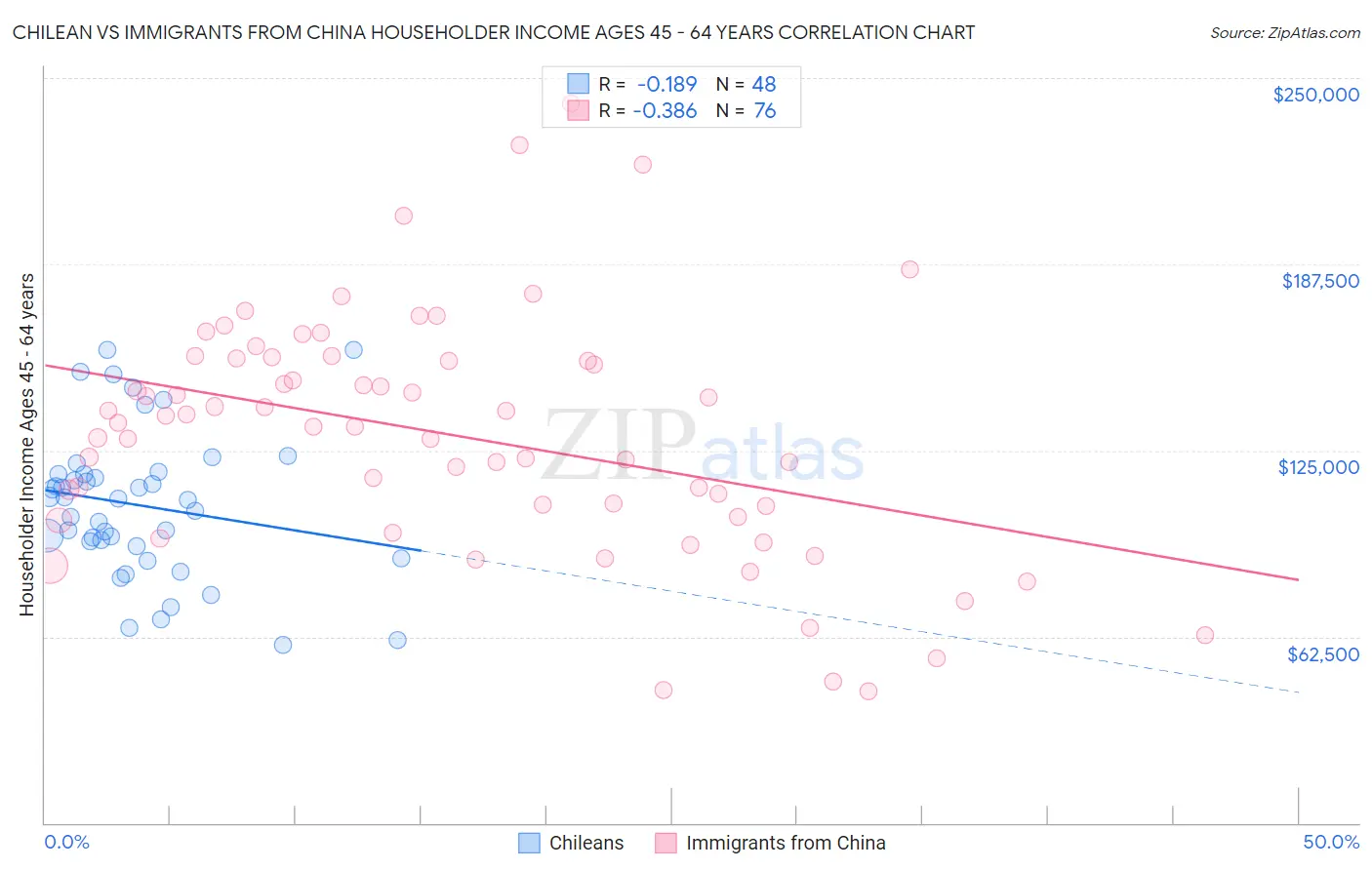 Chilean vs Immigrants from China Householder Income Ages 45 - 64 years