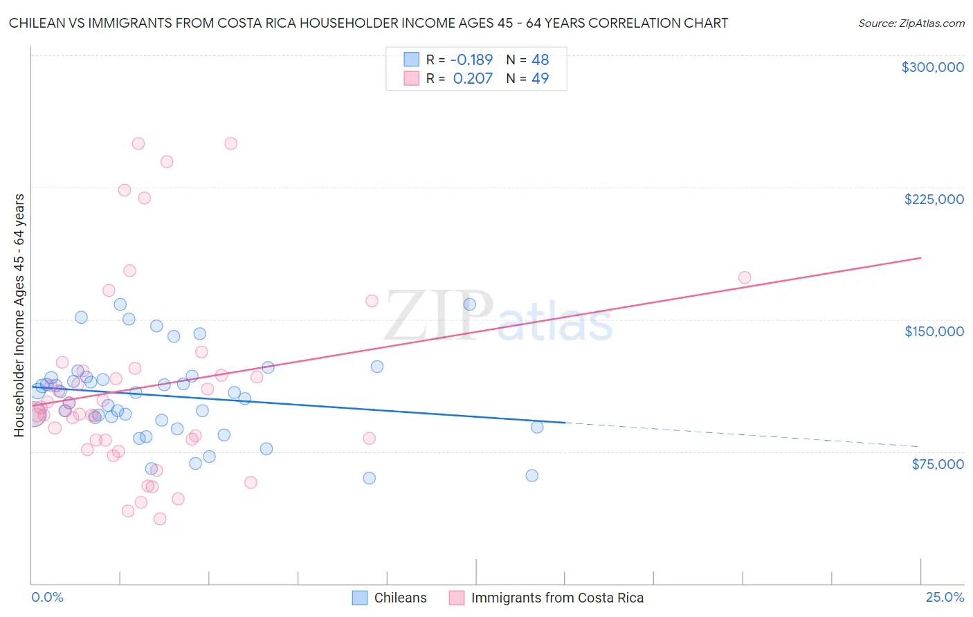 Chilean vs Immigrants from Costa Rica Householder Income Ages 45 - 64 years