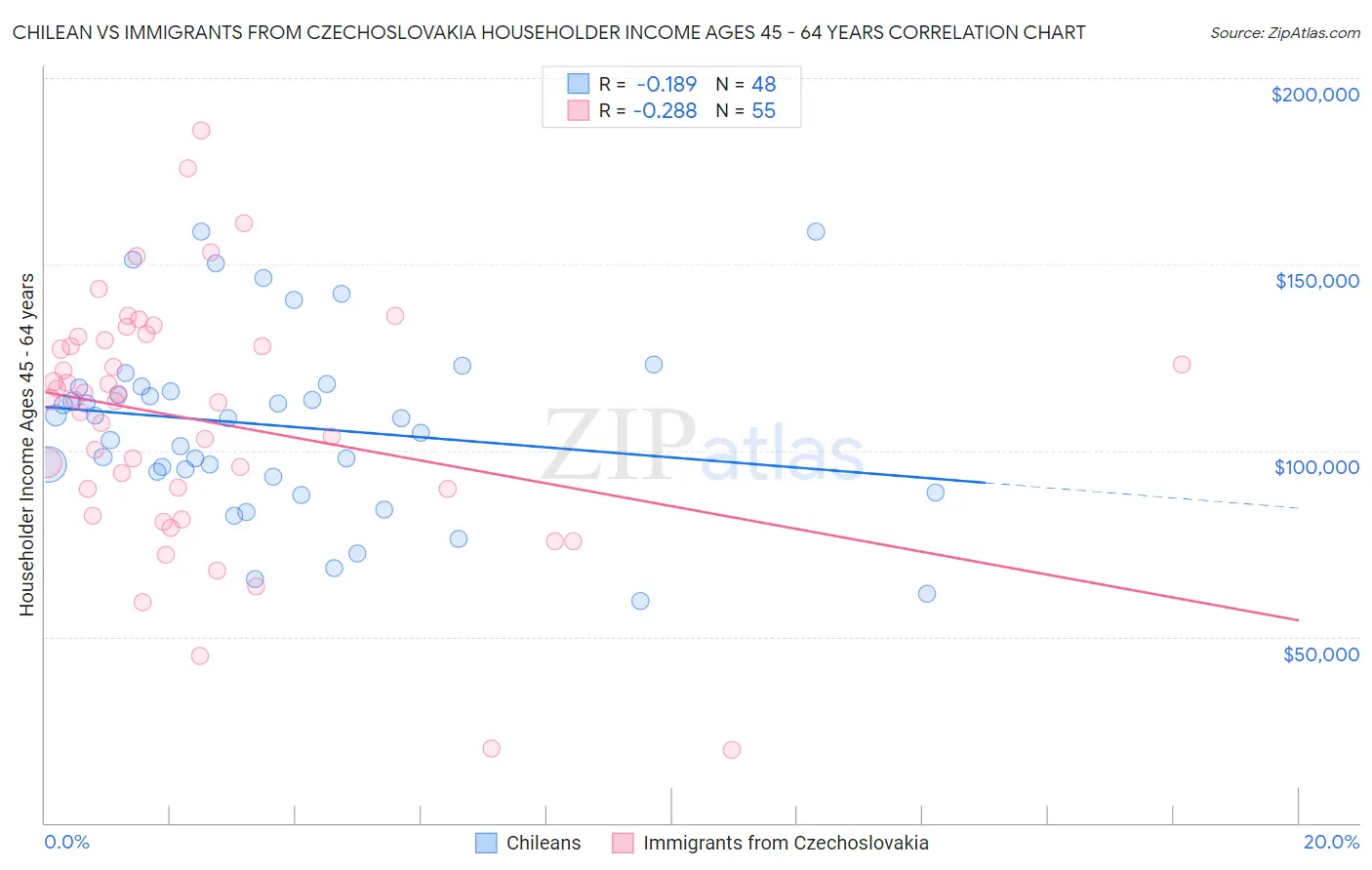 Chilean vs Immigrants from Czechoslovakia Householder Income Ages 45 - 64 years