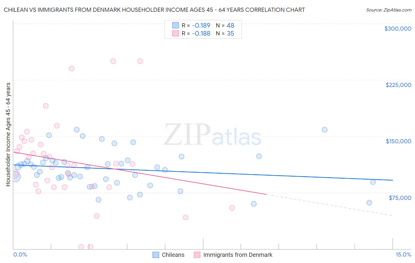 Chilean vs Immigrants from Denmark Householder Income Ages 45 - 64 years