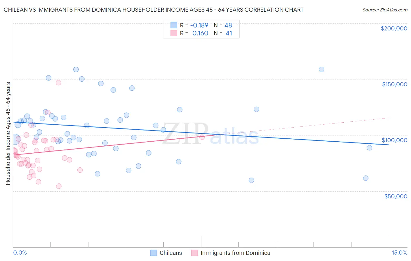 Chilean vs Immigrants from Dominica Householder Income Ages 45 - 64 years