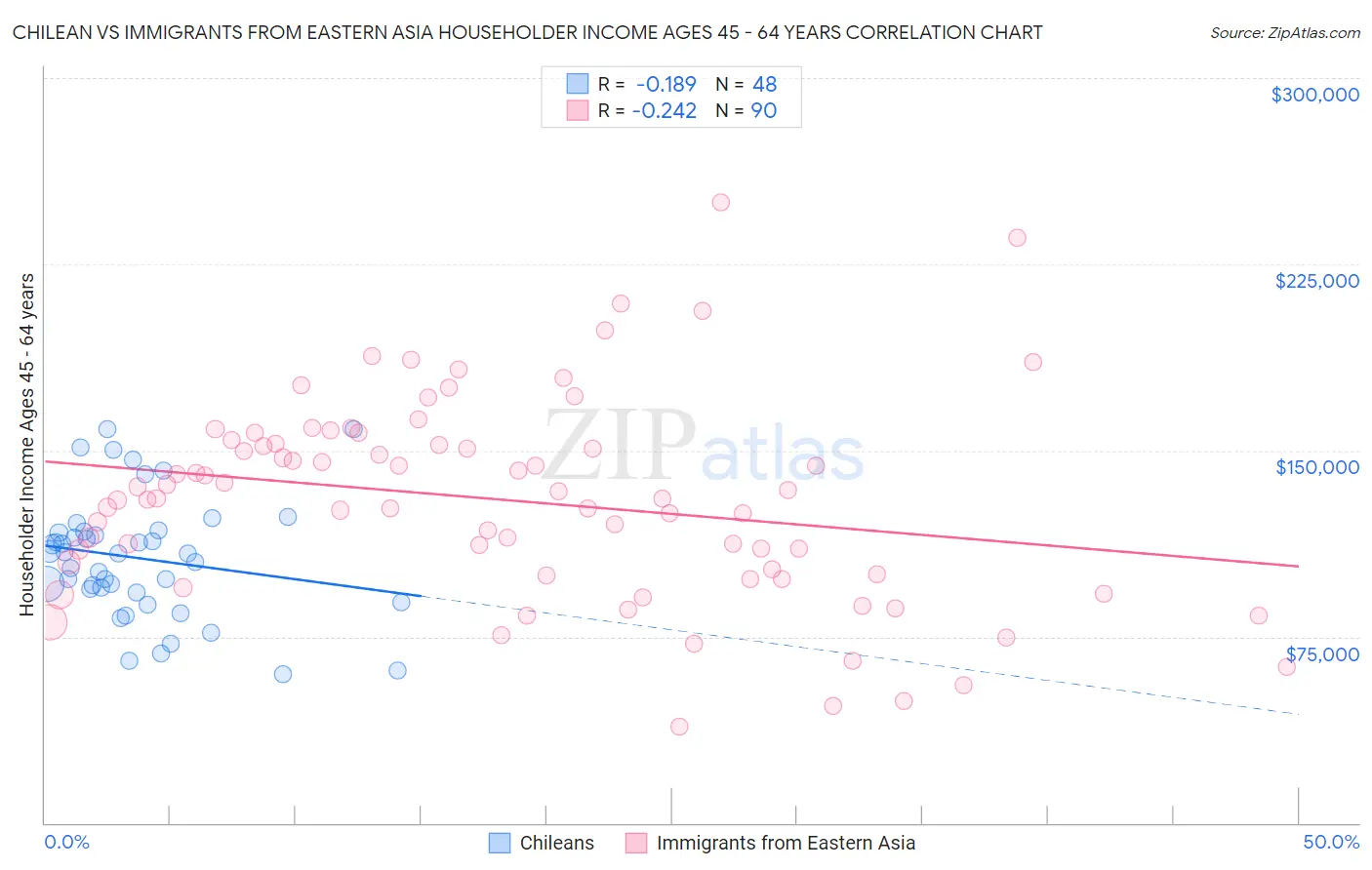 Chilean vs Immigrants from Eastern Asia Householder Income Ages 45 - 64 years