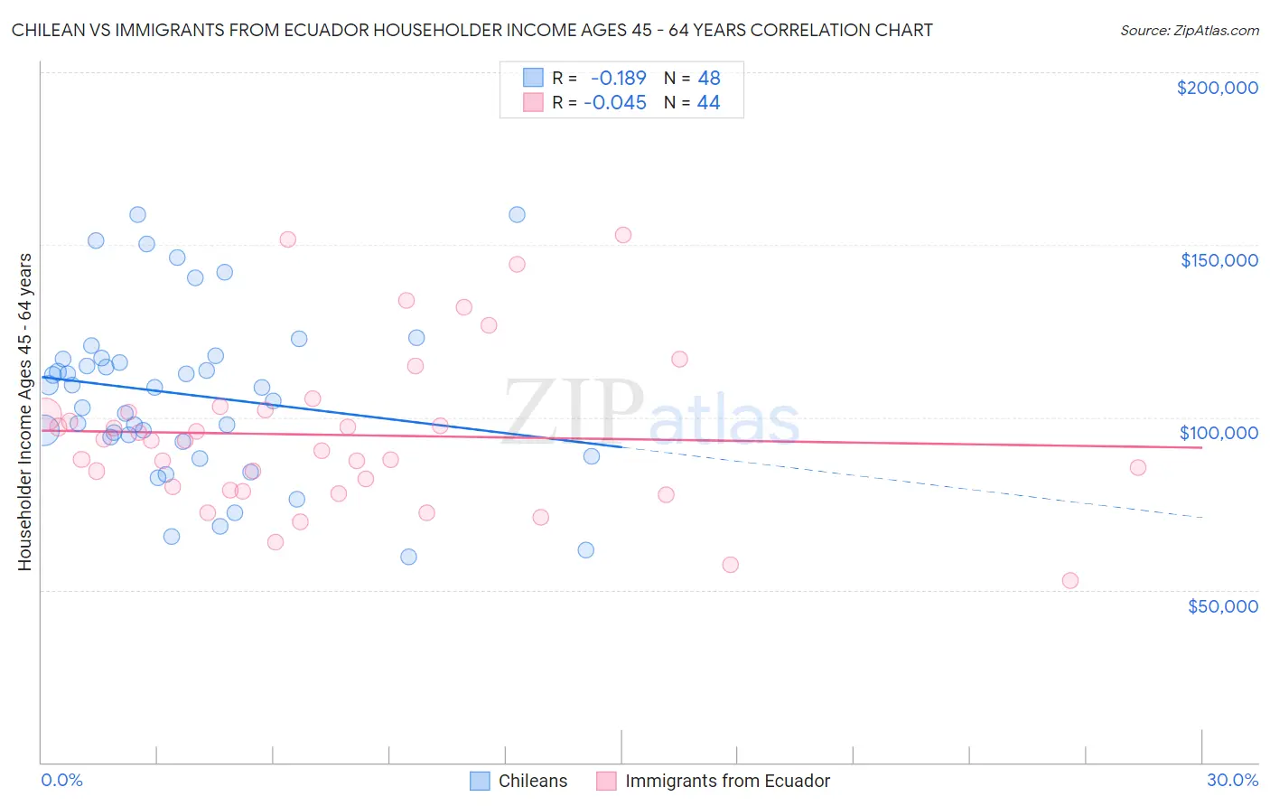 Chilean vs Immigrants from Ecuador Householder Income Ages 45 - 64 years