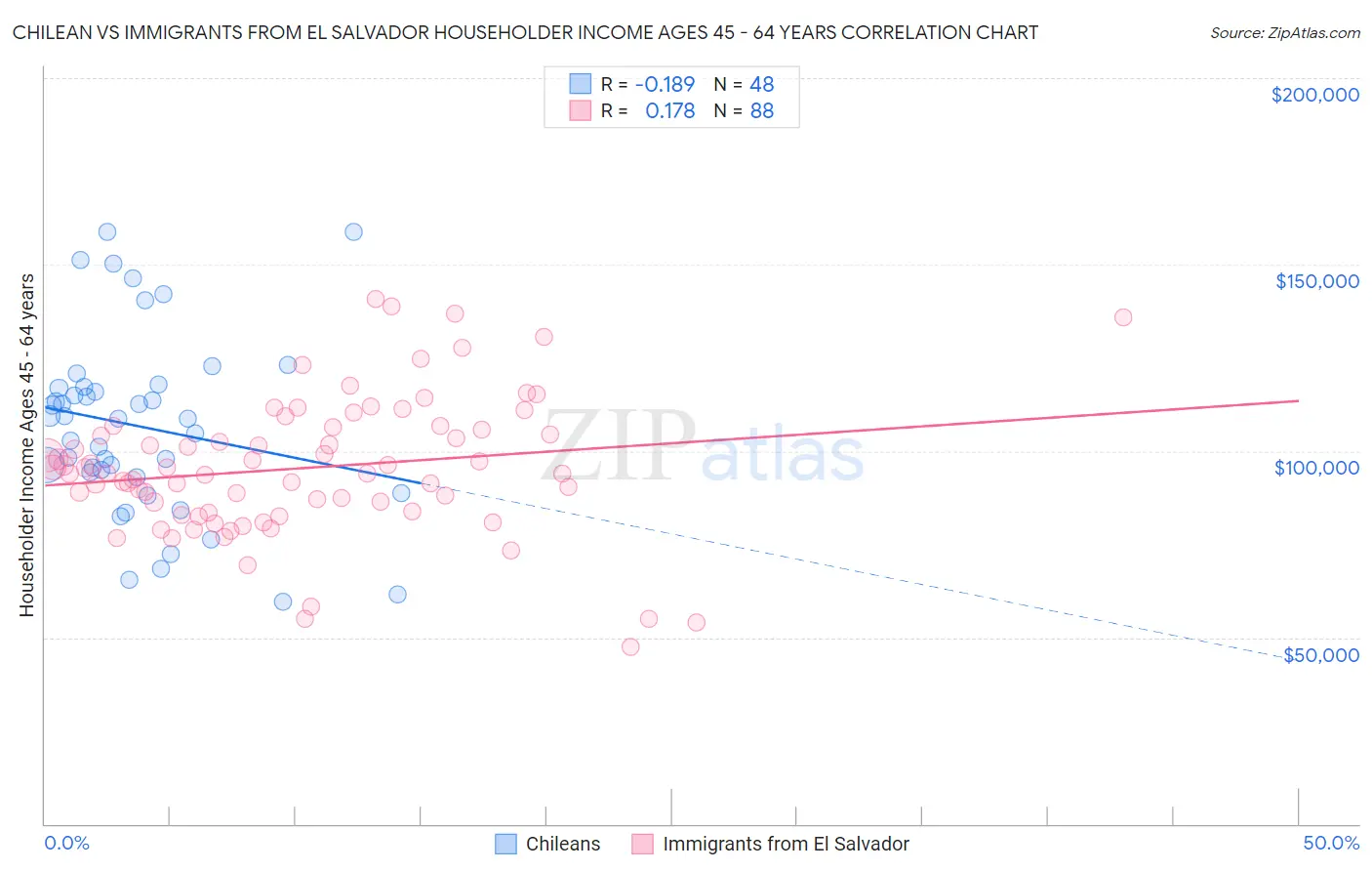 Chilean vs Immigrants from El Salvador Householder Income Ages 45 - 64 years