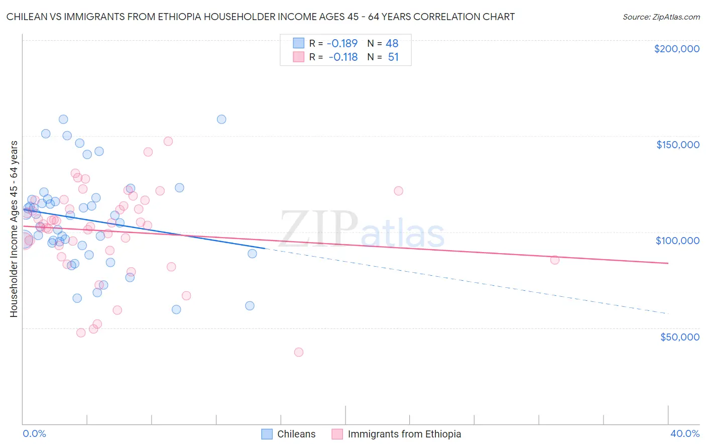 Chilean vs Immigrants from Ethiopia Householder Income Ages 45 - 64 years