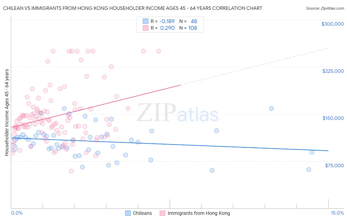 Chilean vs Immigrants from Hong Kong Householder Income Ages 45 - 64 years