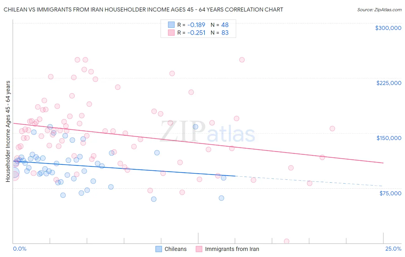 Chilean vs Immigrants from Iran Householder Income Ages 45 - 64 years