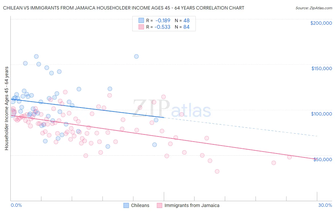 Chilean vs Immigrants from Jamaica Householder Income Ages 45 - 64 years