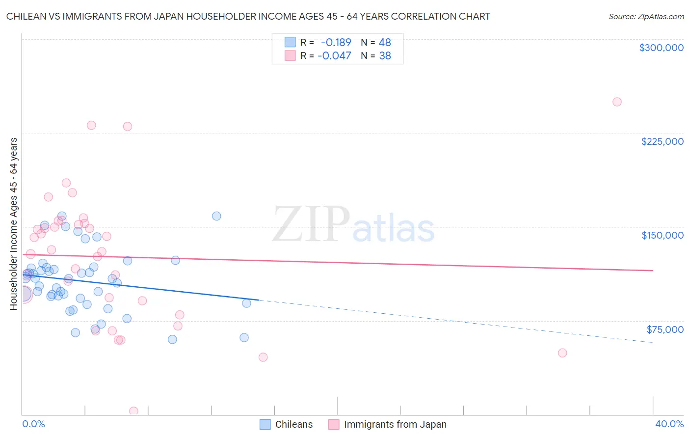 Chilean vs Immigrants from Japan Householder Income Ages 45 - 64 years