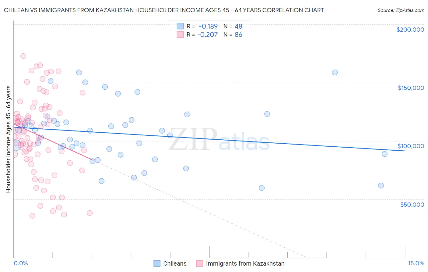 Chilean vs Immigrants from Kazakhstan Householder Income Ages 45 - 64 years