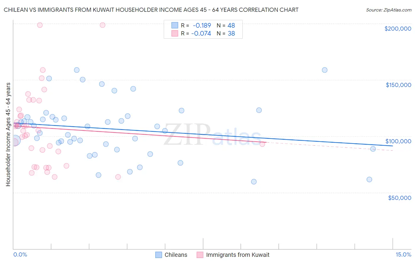 Chilean vs Immigrants from Kuwait Householder Income Ages 45 - 64 years