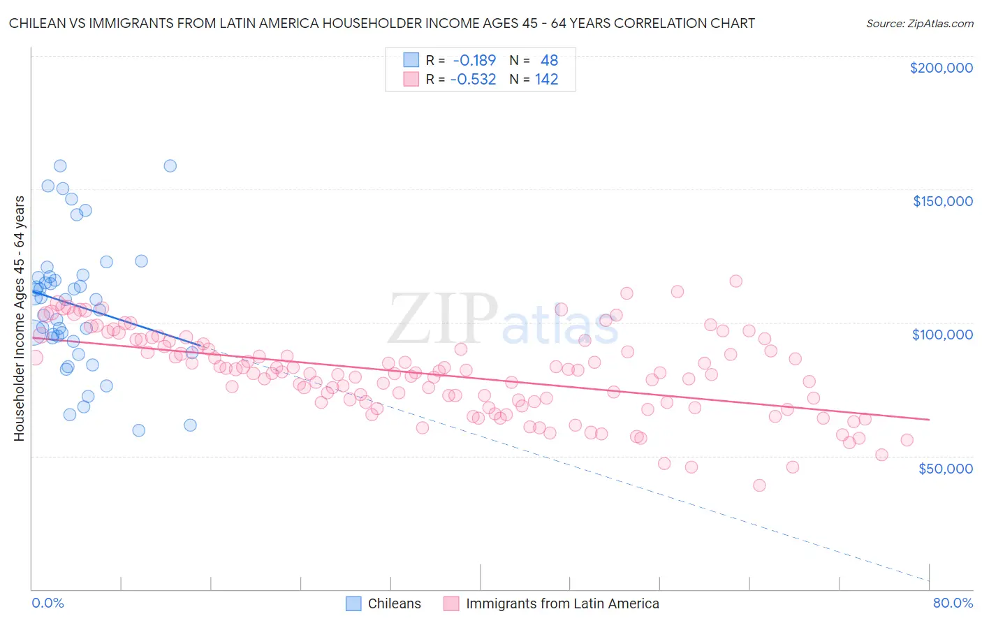 Chilean vs Immigrants from Latin America Householder Income Ages 45 - 64 years