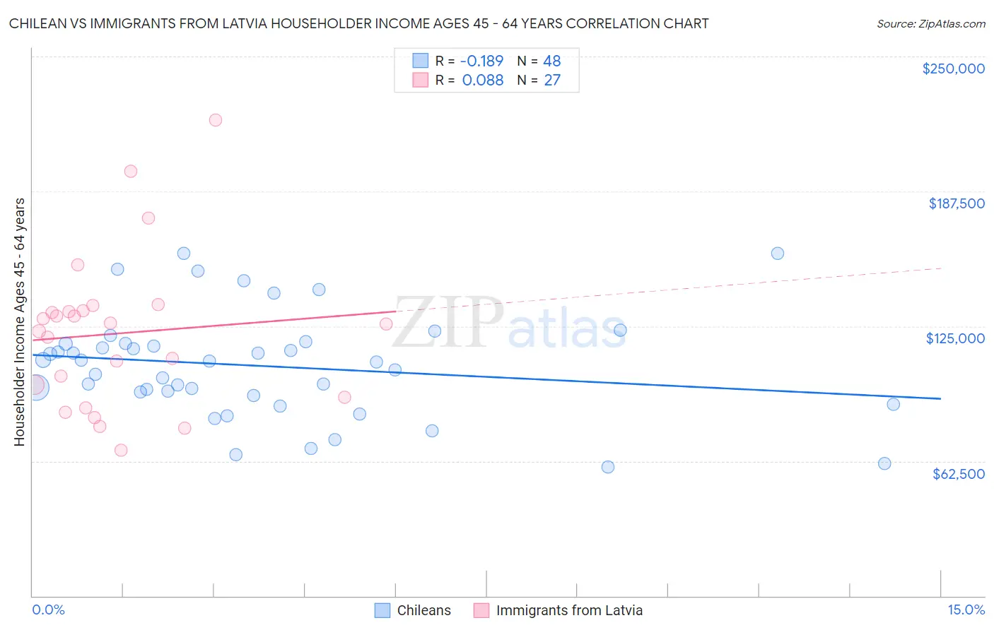 Chilean vs Immigrants from Latvia Householder Income Ages 45 - 64 years