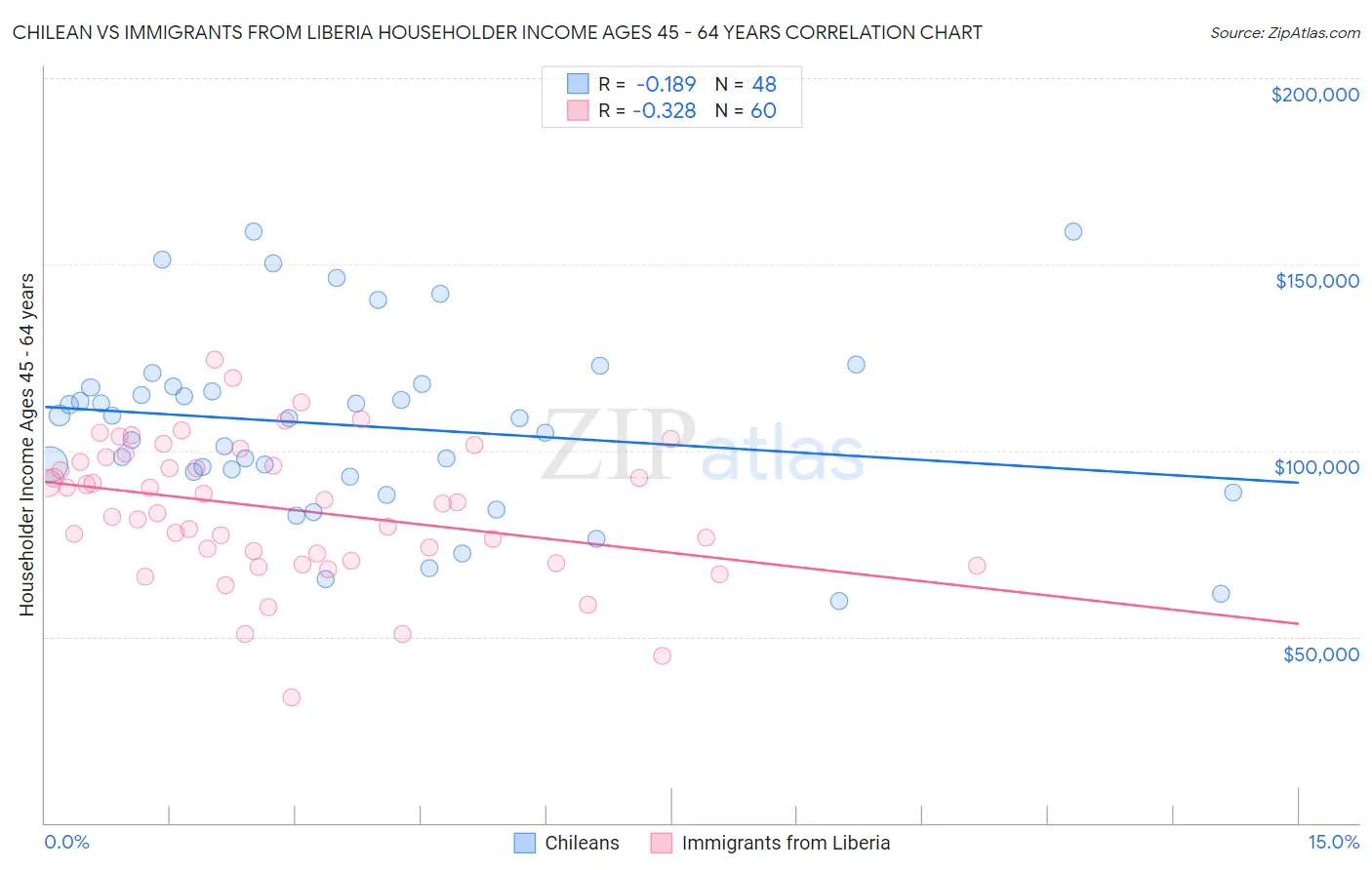 Chilean vs Immigrants from Liberia Householder Income Ages 45 - 64 years