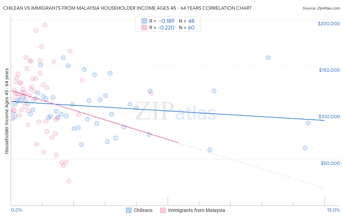 Chilean vs Immigrants from Malaysia Householder Income Ages 45 - 64 years