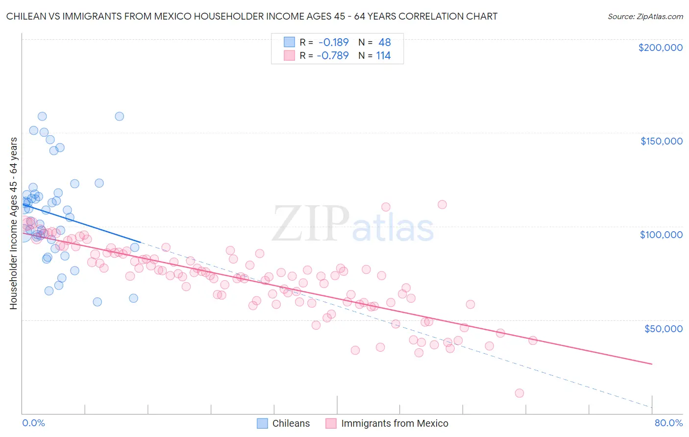 Chilean vs Immigrants from Mexico Householder Income Ages 45 - 64 years