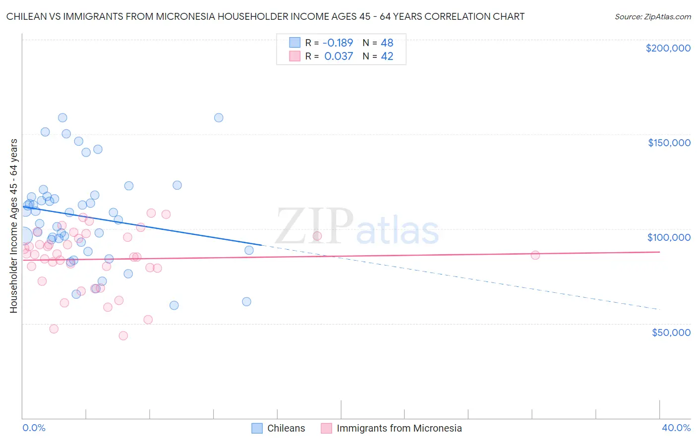 Chilean vs Immigrants from Micronesia Householder Income Ages 45 - 64 years