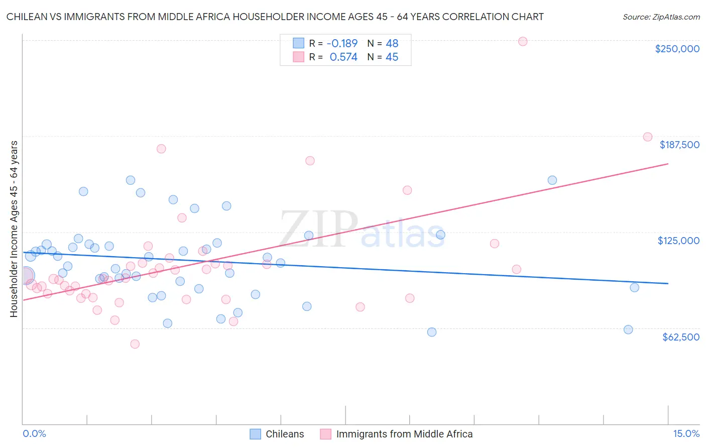 Chilean vs Immigrants from Middle Africa Householder Income Ages 45 - 64 years