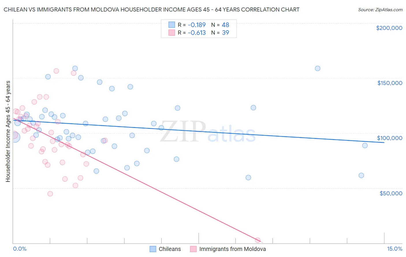 Chilean vs Immigrants from Moldova Householder Income Ages 45 - 64 years