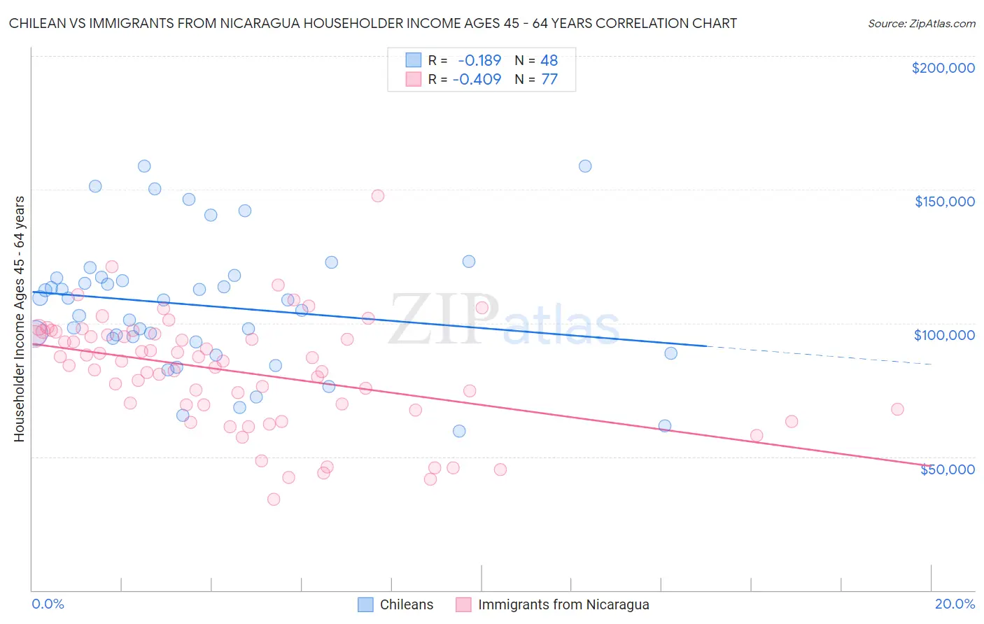 Chilean vs Immigrants from Nicaragua Householder Income Ages 45 - 64 years