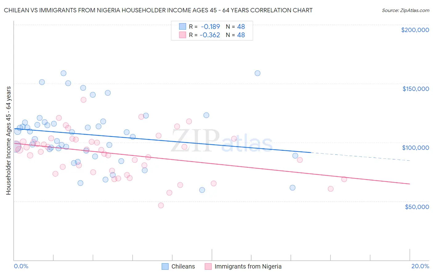 Chilean vs Immigrants from Nigeria Householder Income Ages 45 - 64 years