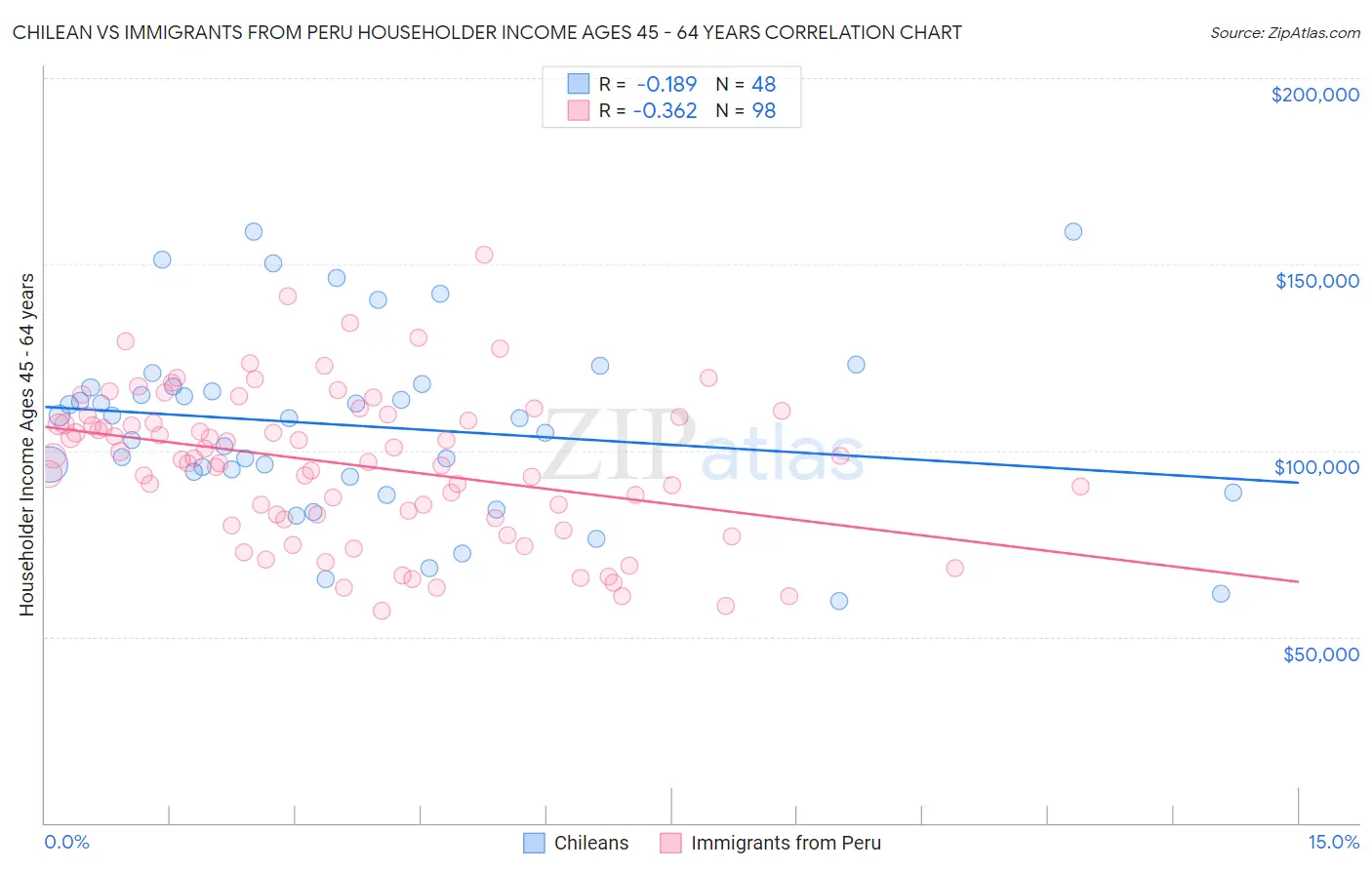 Chilean vs Immigrants from Peru Householder Income Ages 45 - 64 years