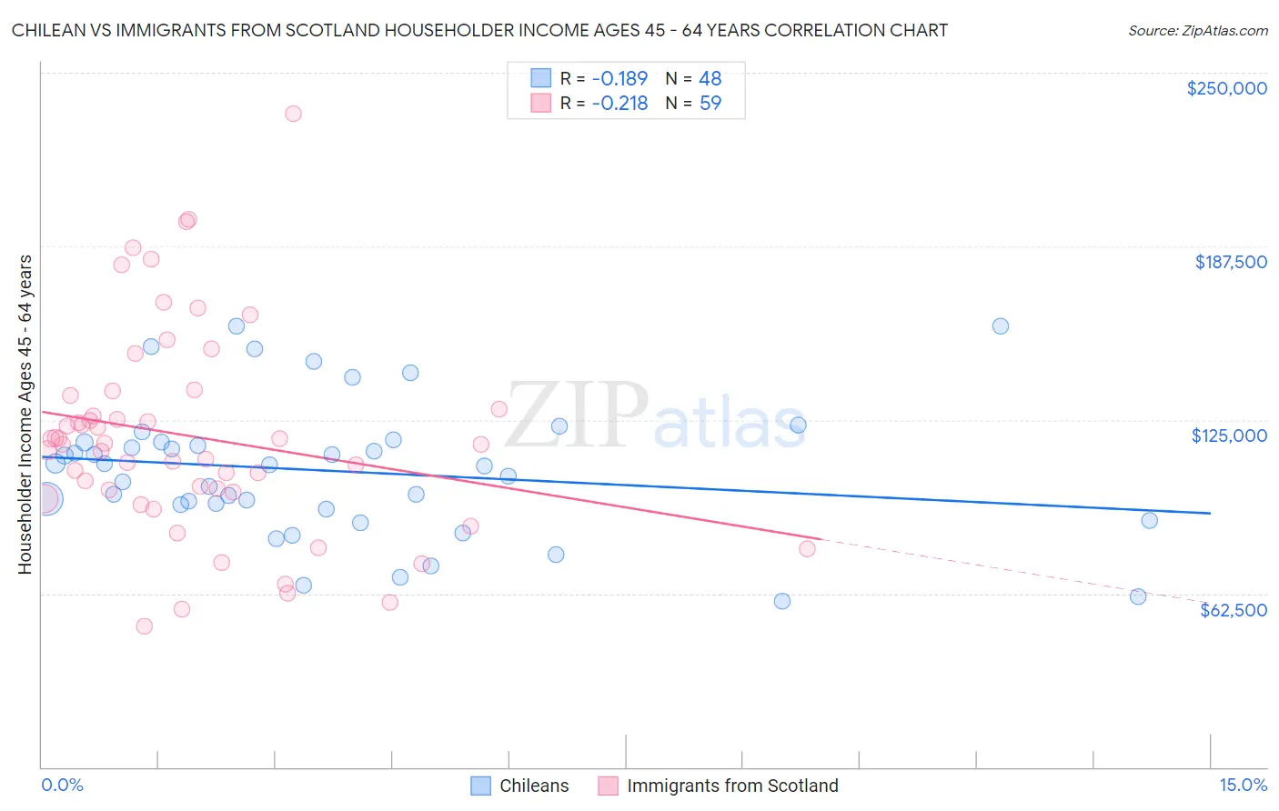 Chilean vs Immigrants from Scotland Householder Income Ages 45 - 64 years