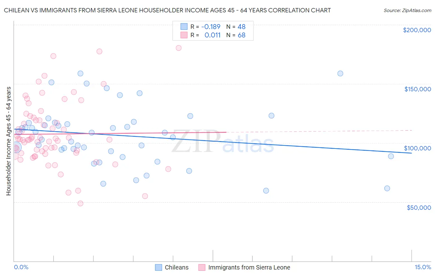 Chilean vs Immigrants from Sierra Leone Householder Income Ages 45 - 64 years