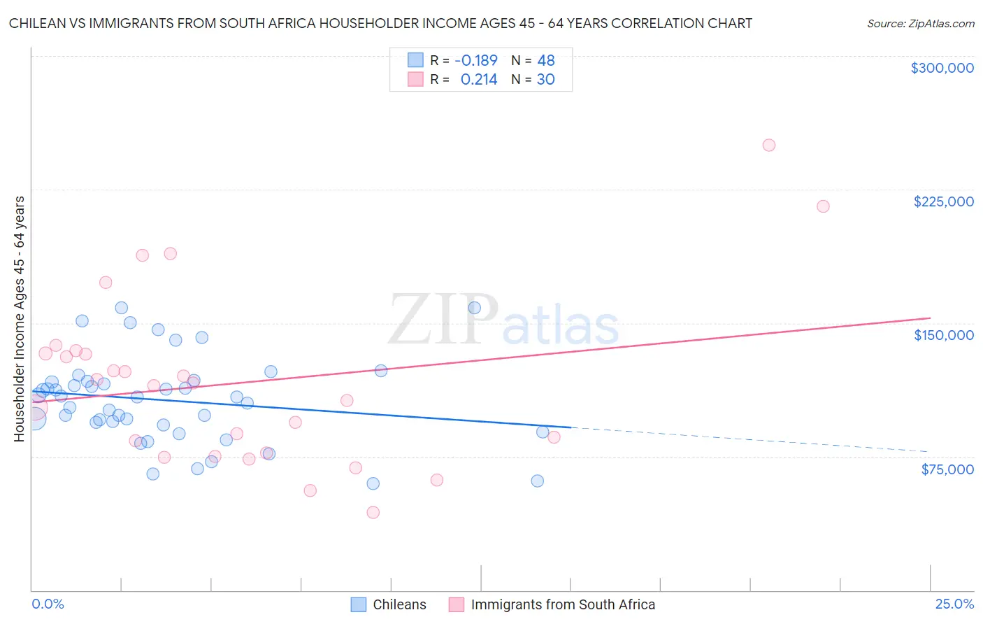 Chilean vs Immigrants from South Africa Householder Income Ages 45 - 64 years