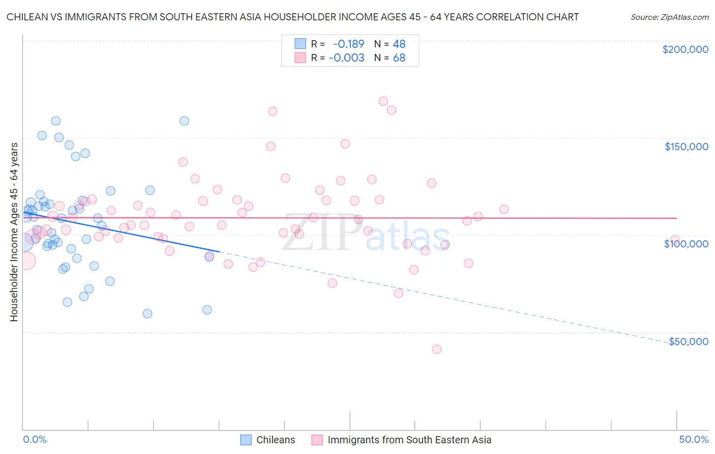 Chilean vs Immigrants from South Eastern Asia Householder Income Ages 45 - 64 years