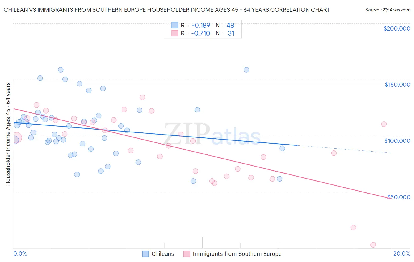 Chilean vs Immigrants from Southern Europe Householder Income Ages 45 - 64 years