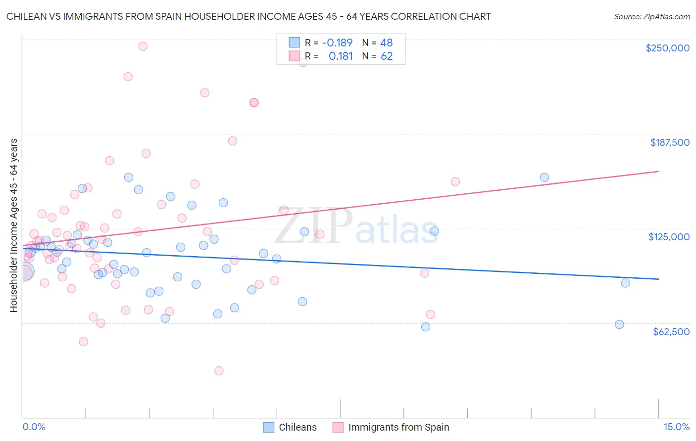 Chilean vs Immigrants from Spain Householder Income Ages 45 - 64 years