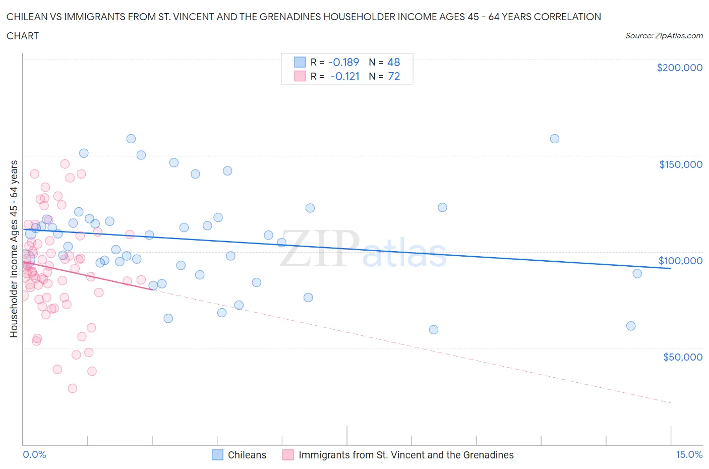 Chilean vs Immigrants from St. Vincent and the Grenadines Householder Income Ages 45 - 64 years