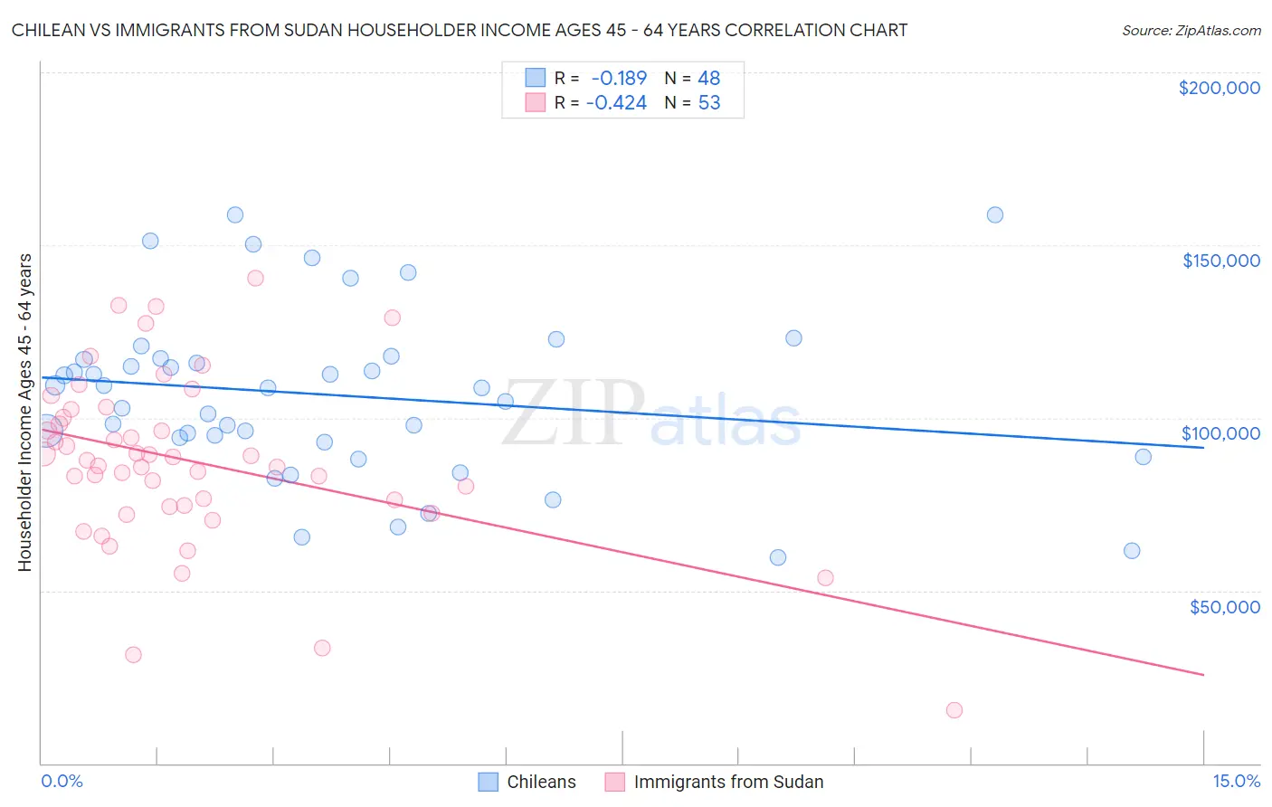 Chilean vs Immigrants from Sudan Householder Income Ages 45 - 64 years