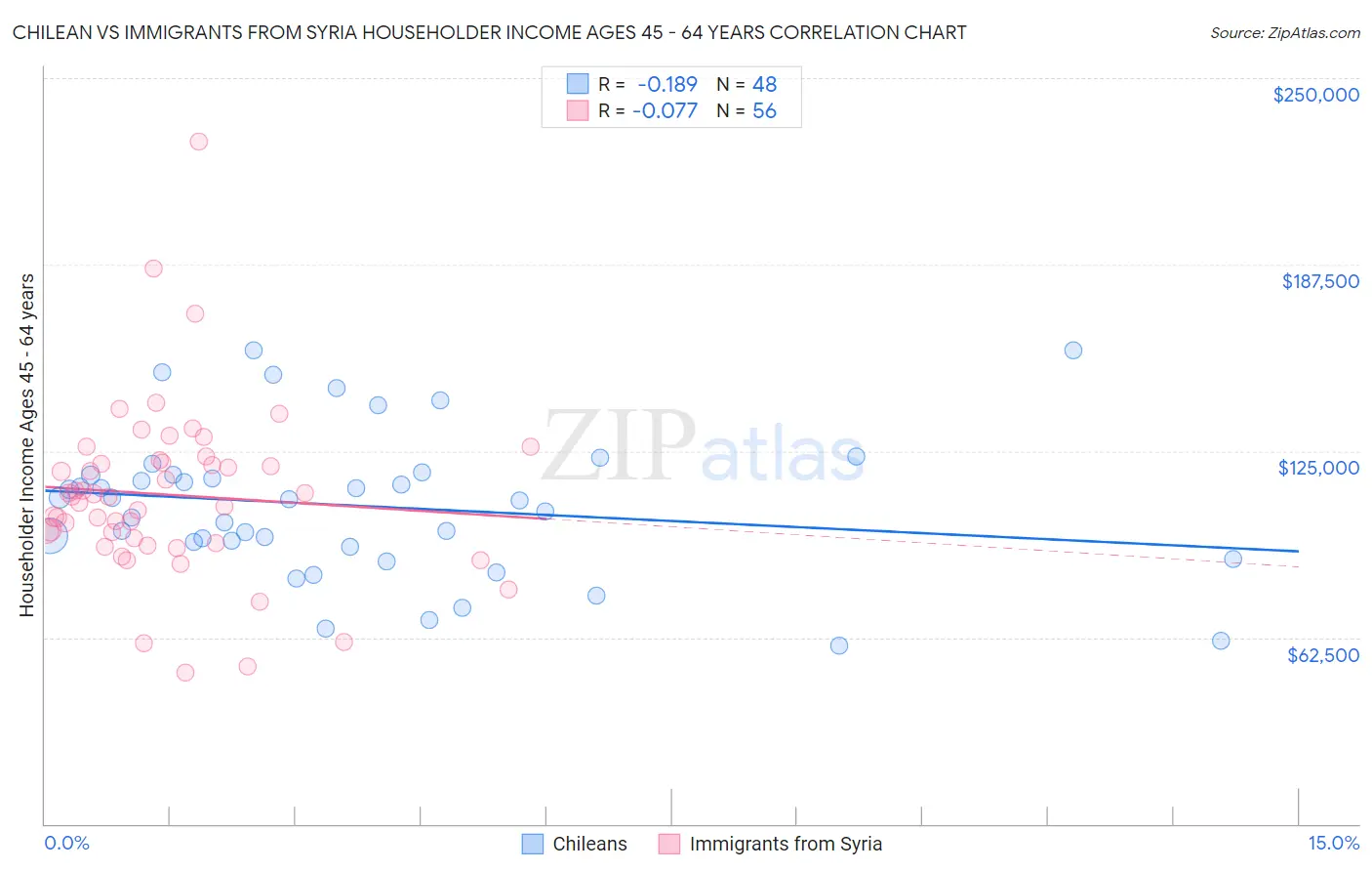 Chilean vs Immigrants from Syria Householder Income Ages 45 - 64 years