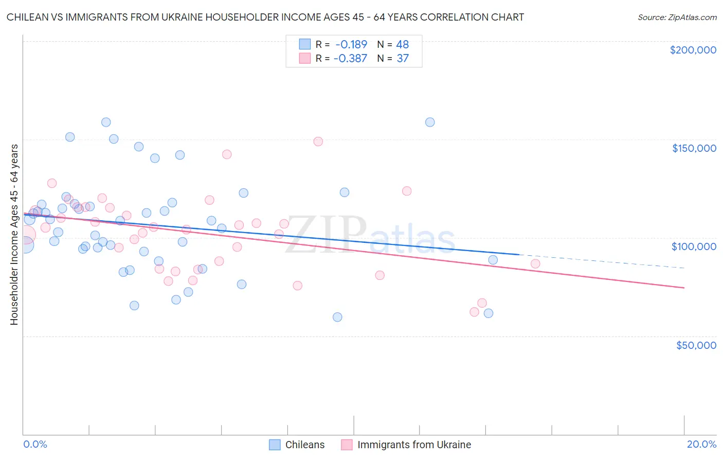 Chilean vs Immigrants from Ukraine Householder Income Ages 45 - 64 years