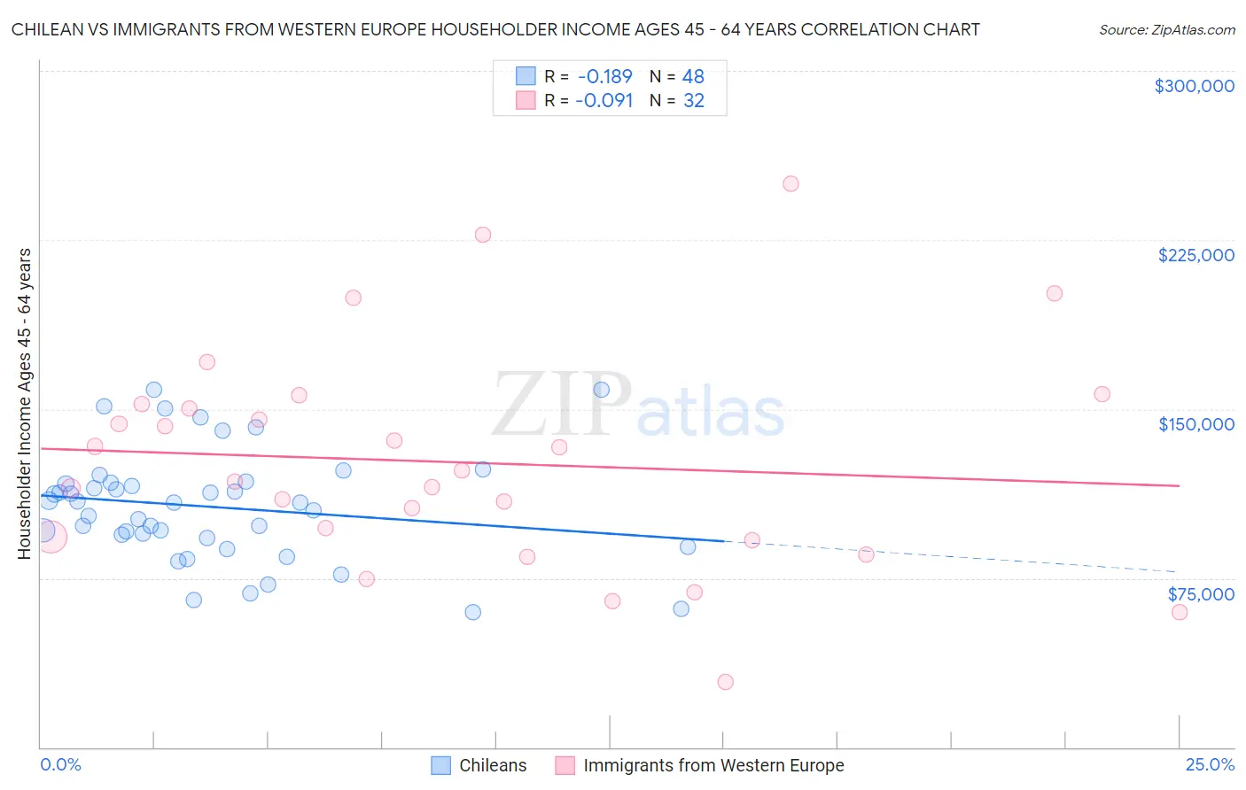 Chilean vs Immigrants from Western Europe Householder Income Ages 45 - 64 years