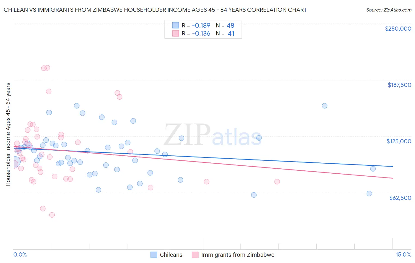 Chilean vs Immigrants from Zimbabwe Householder Income Ages 45 - 64 years