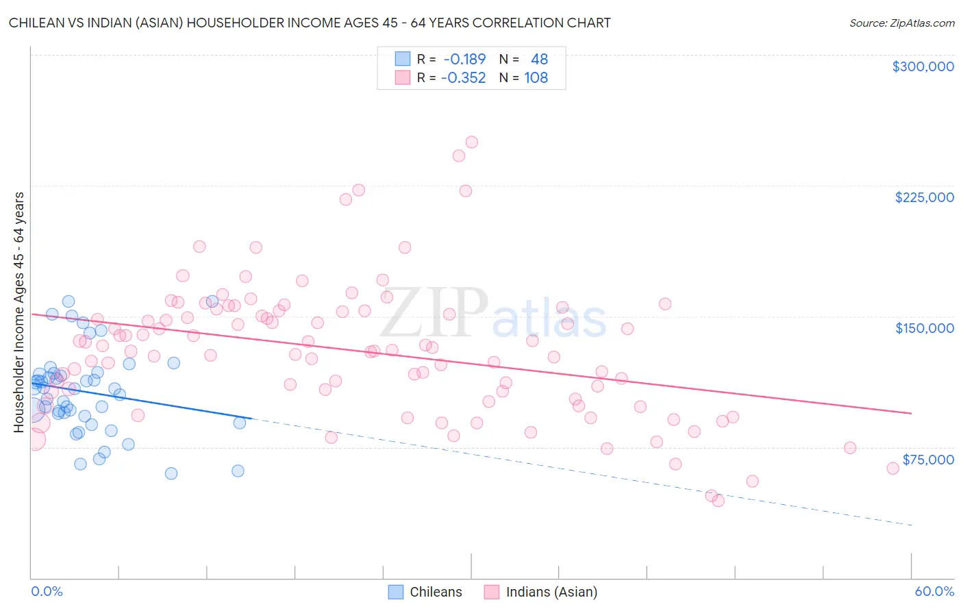 Chilean vs Indian (Asian) Householder Income Ages 45 - 64 years
