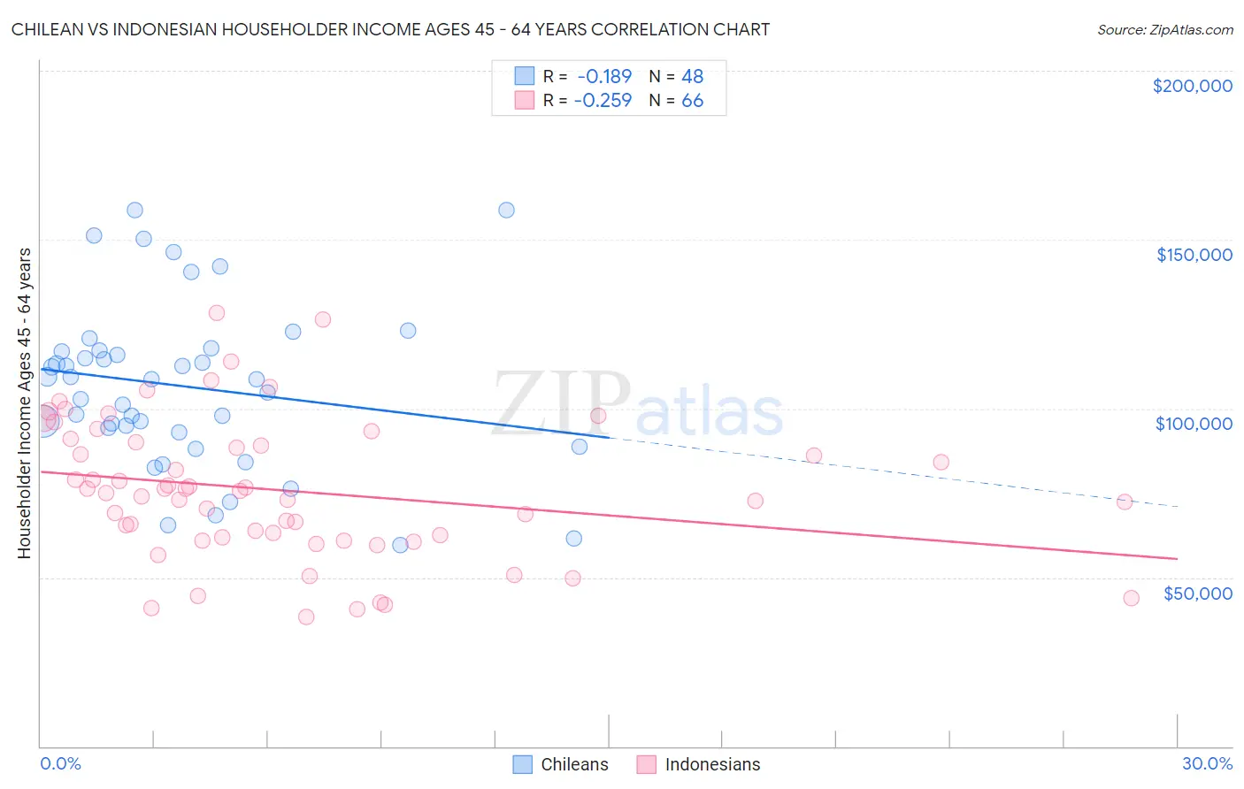 Chilean vs Indonesian Householder Income Ages 45 - 64 years