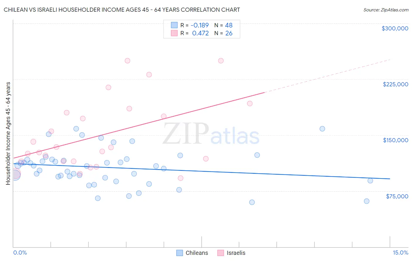 Chilean vs Israeli Householder Income Ages 45 - 64 years