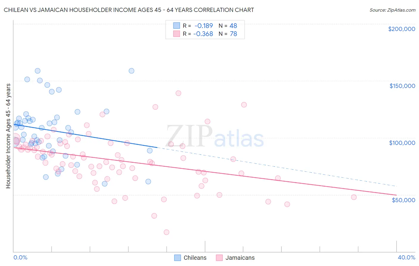 Chilean vs Jamaican Householder Income Ages 45 - 64 years