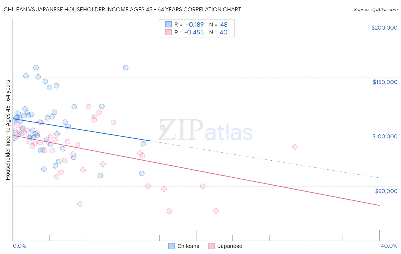 Chilean vs Japanese Householder Income Ages 45 - 64 years