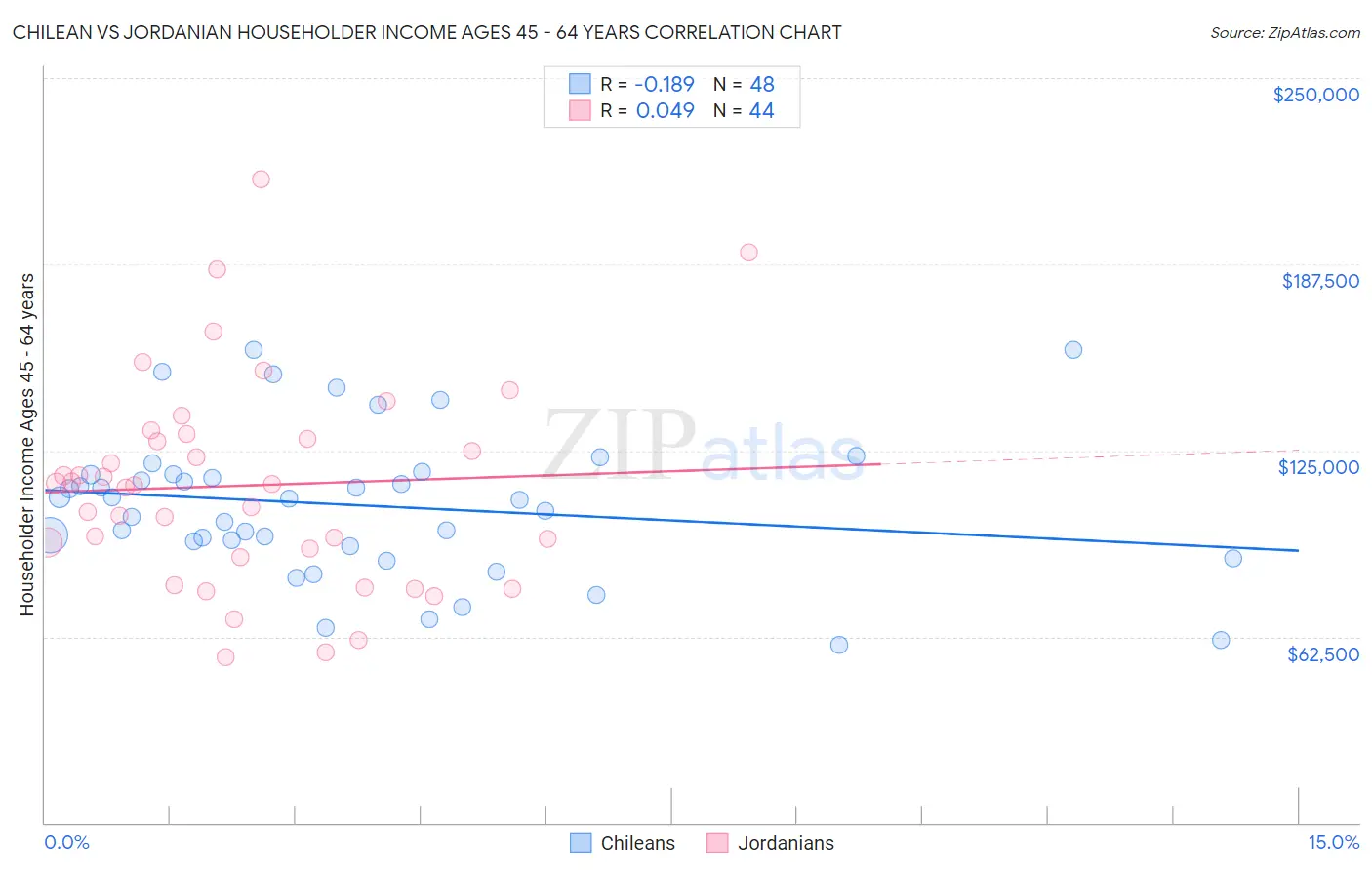 Chilean vs Jordanian Householder Income Ages 45 - 64 years
