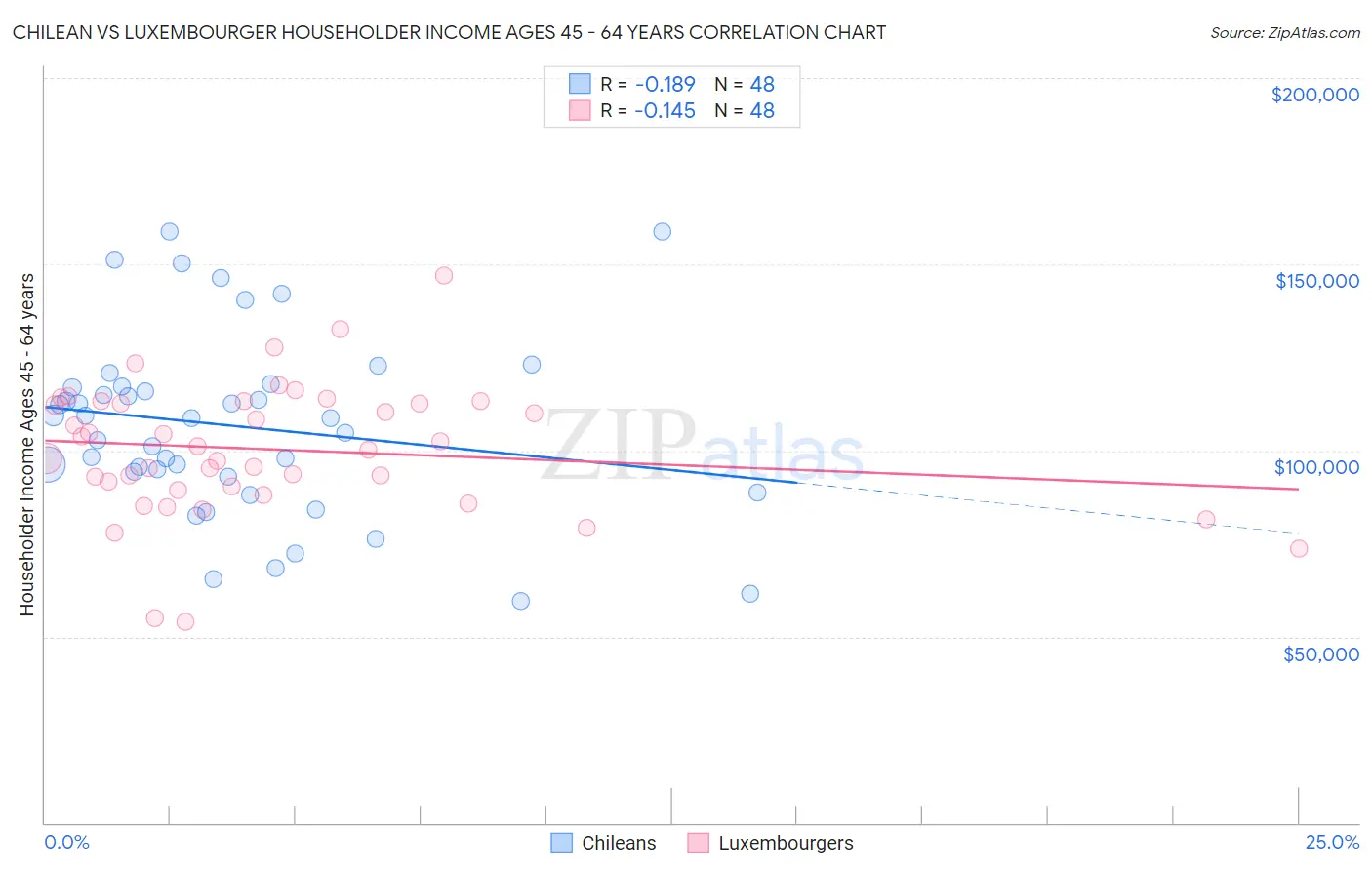 Chilean vs Luxembourger Householder Income Ages 45 - 64 years